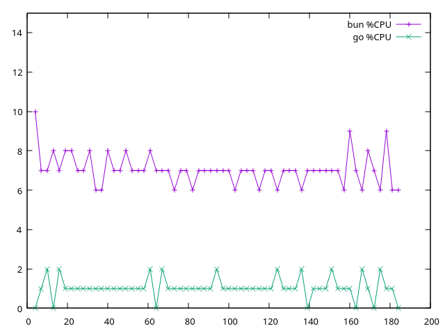 RESULT: CPU comparison chart, bun vs go