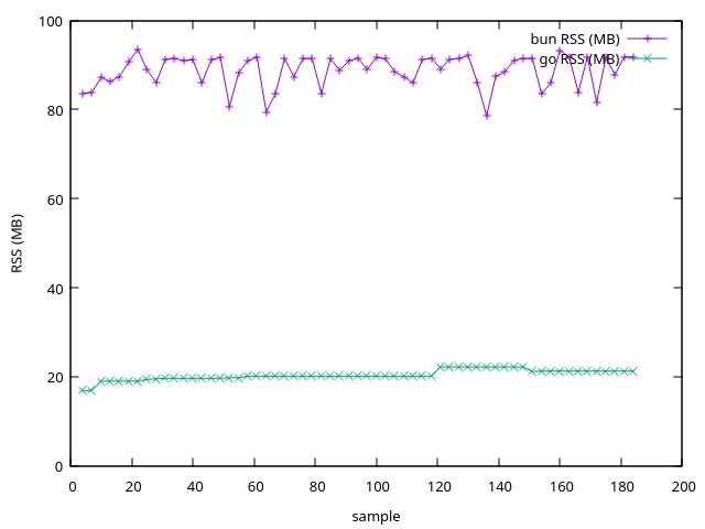 RESULT: memory comparison chart, bun vs go